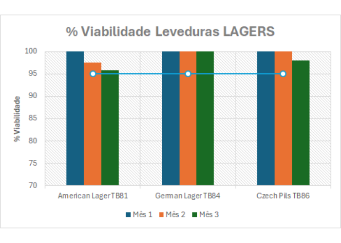 Gráfico de Viabilidade de Leveduras