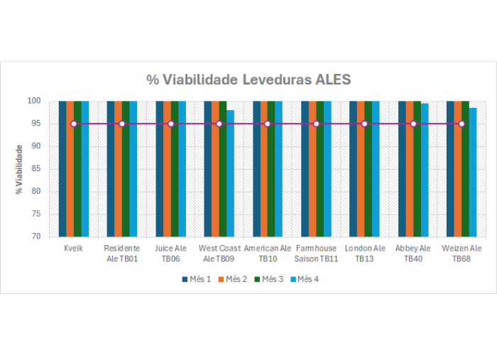 Gráfico de Viabilidade de Leveduras